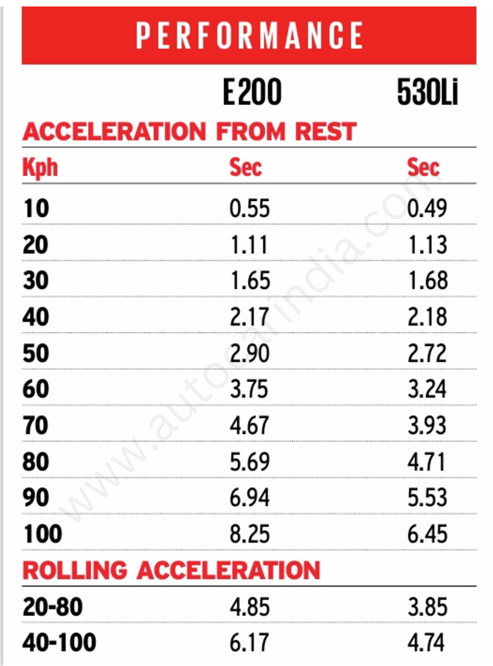 Mercedes E-Class vs BMW 5 Series performance